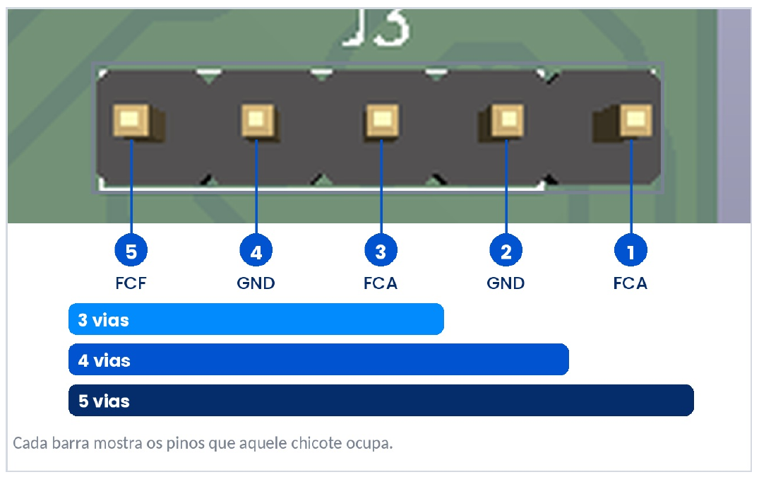 Conector J3 de 5 pinos dos fins de curso: pino 1 FCA, pino 2 GND, pino 3 FCA, pino 4 GND e pino 5 FCF. Barras abaixo indicam os pinos ocupados por chicotes de 3, 4 e 5 vias