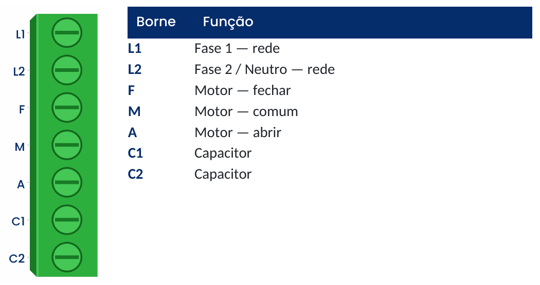 Bornes de força da placa, de cima para baixo: L1, fase 1 da rede; L2, fase 2 ou neutro da rede; F, motor para fechar; M, motor comum; A, motor para abrir; C1 e C2, capacitor